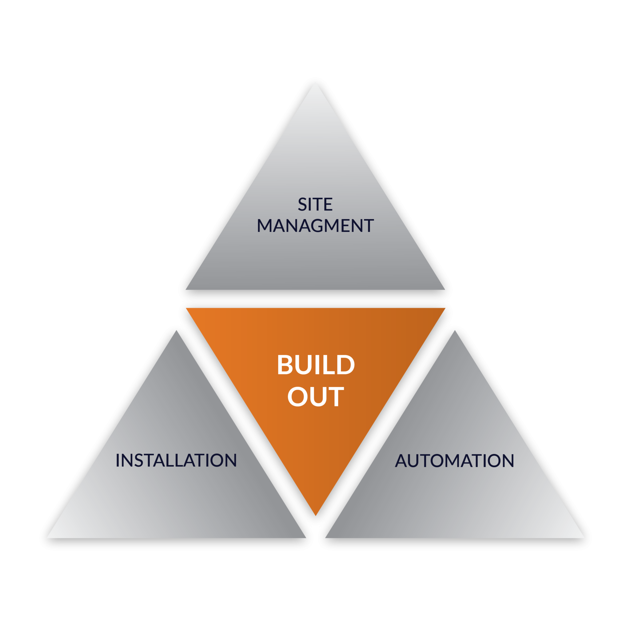 Turnkey Warehouse Automation Solutions & Services | Milestone Projects